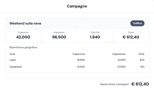 Una pagina del report mensile per il cliente: copertura, impression, clic e costo della campagna.